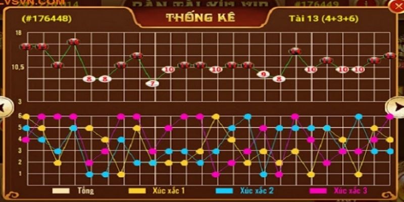 Hình thức phân tích dựa trên chu kỳ lặp lại của kết quả